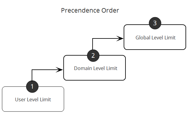 Understanding of User, Domain, and Global limits – IceWarp Help Center